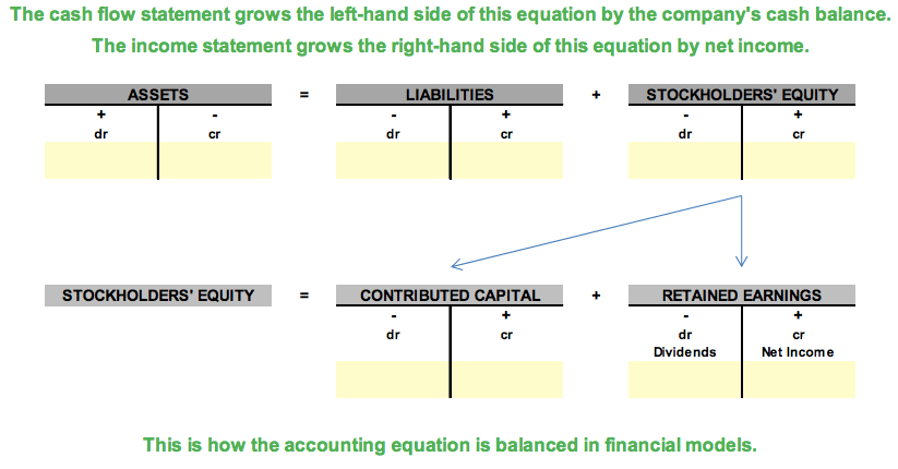 Accounting Equation Balanced in a Three Statement Model